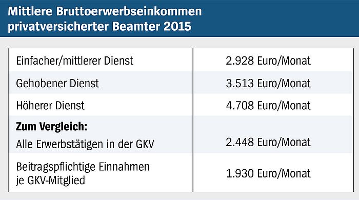 Das Schaubild informiert über mittlere Bruttoerwerbseinkommen privatversicherter Beamter im Jahr 2015